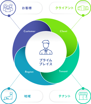 商業施設運営