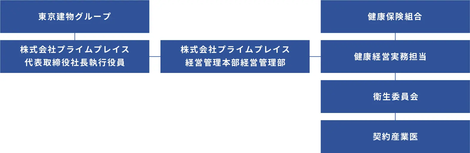 健康経営推進体制