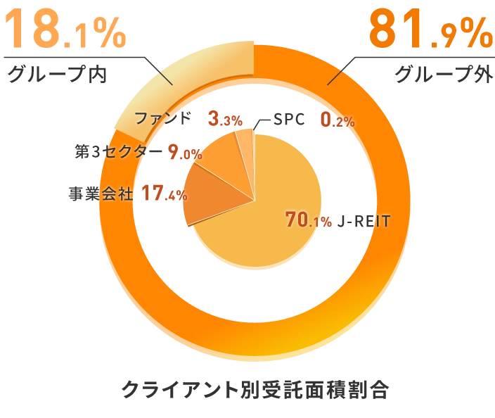 多種多様なクライアント